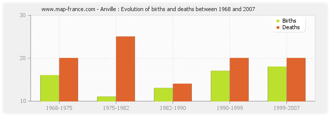 Anville : Evolution of births and deaths between 1968 and 2007