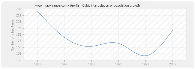 Anville : Cubic interpolation of population growth