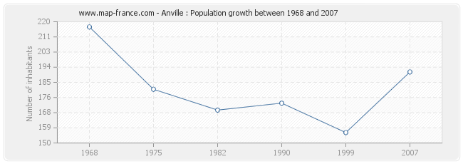 Population Anville