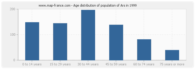 Age distribution of population of Ars in 1999