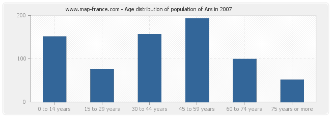 Age distribution of population of Ars in 2007