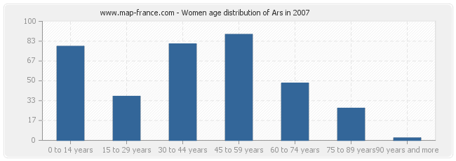 Women age distribution of Ars in 2007