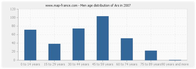 Men age distribution of Ars in 2007