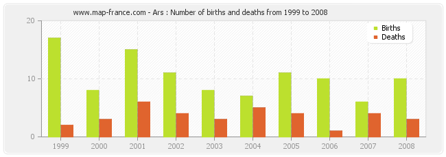 Ars : Number of births and deaths from 1999 to 2008