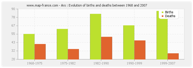 Ars : Evolution of births and deaths between 1968 and 2007