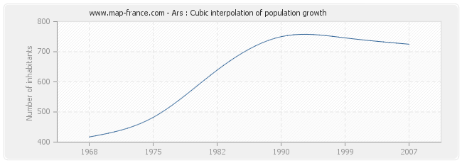 Ars : Cubic interpolation of population growth