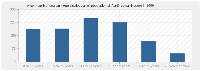 Age distribution of population of Asnières-sur-Nouère in 1999