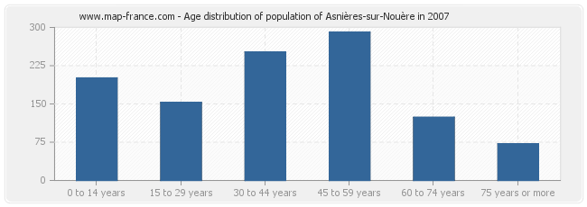 Age distribution of population of Asnières-sur-Nouère in 2007