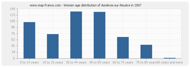 Women age distribution of Asnières-sur-Nouère in 2007