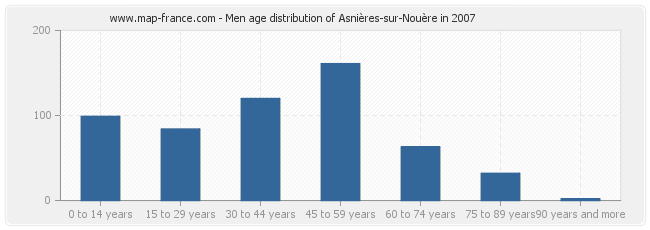 Men age distribution of Asnières-sur-Nouère in 2007