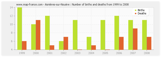 Asnières-sur-Nouère : Number of births and deaths from 1999 to 2008