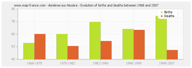 Asnières-sur-Nouère : Evolution of births and deaths between 1968 and 2007