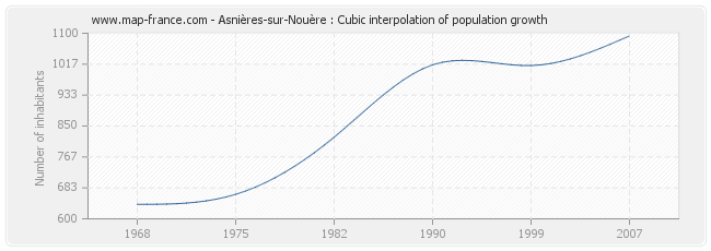 Asnières-sur-Nouère : Cubic interpolation of population growth