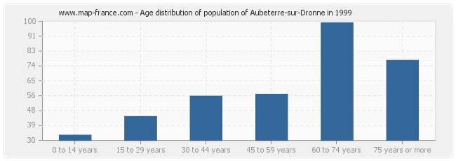 Age distribution of population of Aubeterre-sur-Dronne in 1999