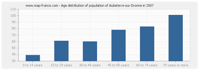 Age distribution of population of Aubeterre-sur-Dronne in 2007