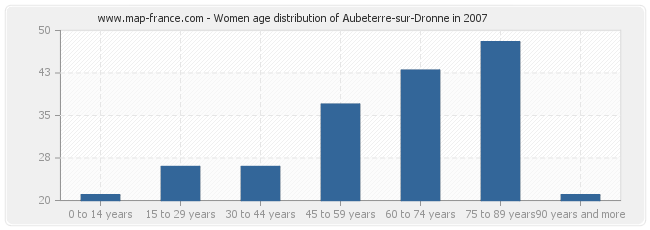 Women age distribution of Aubeterre-sur-Dronne in 2007