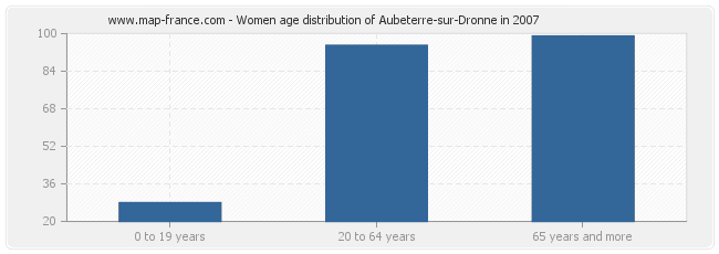 Women age distribution of Aubeterre-sur-Dronne in 2007