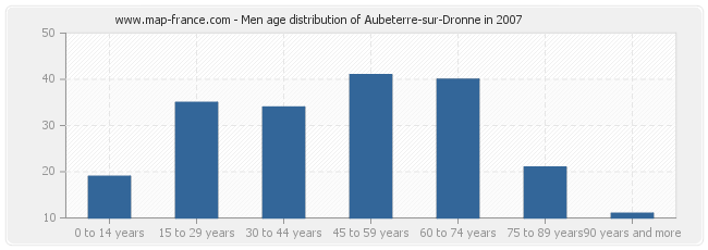 Men age distribution of Aubeterre-sur-Dronne in 2007