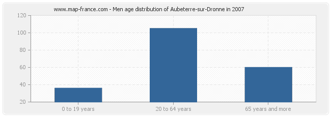 Men age distribution of Aubeterre-sur-Dronne in 2007