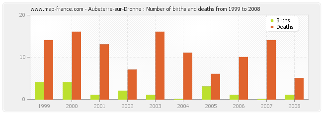 Aubeterre-sur-Dronne : Number of births and deaths from 1999 to 2008