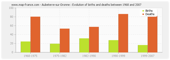 Aubeterre-sur-Dronne : Evolution of births and deaths between 1968 and 2007