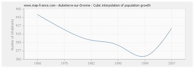 Aubeterre-sur-Dronne : Cubic interpolation of population growth