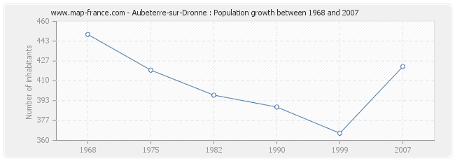 Population Aubeterre-sur-Dronne