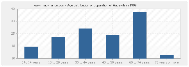 Age distribution of population of Aubeville in 1999