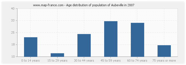 Age distribution of population of Aubeville in 2007