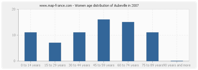 Women age distribution of Aubeville in 2007
