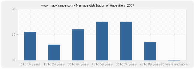 Men age distribution of Aubeville in 2007