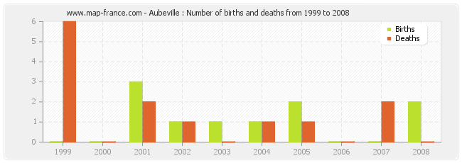 Aubeville : Number of births and deaths from 1999 to 2008