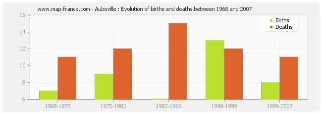 Aubeville : Evolution of births and deaths between 1968 and 2007