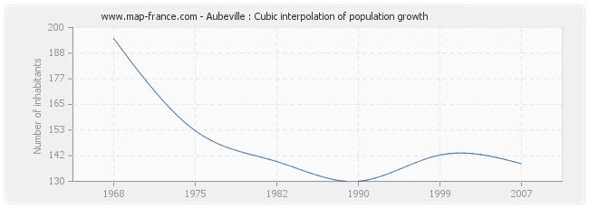 Aubeville : Cubic interpolation of population growth