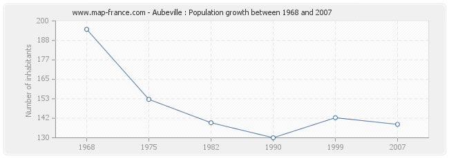 Population Aubeville