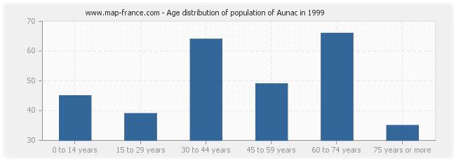 Age distribution of population of Aunac in 1999