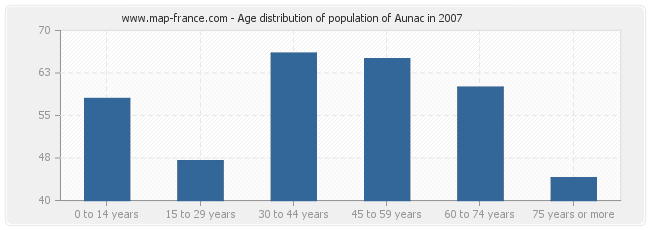 Age distribution of population of Aunac in 2007