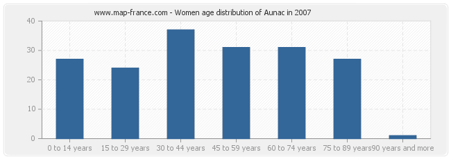 Women age distribution of Aunac in 2007
