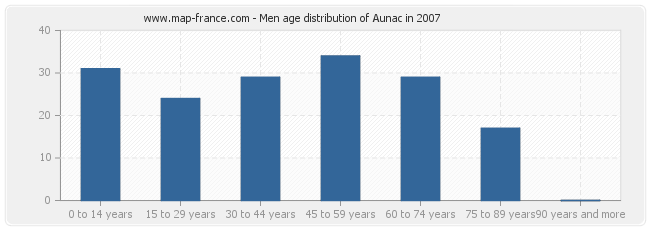 Men age distribution of Aunac in 2007