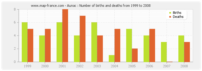 Aunac : Number of births and deaths from 1999 to 2008