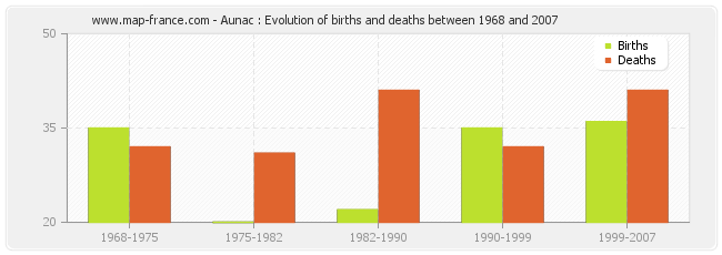 Aunac : Evolution of births and deaths between 1968 and 2007