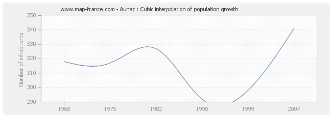 Aunac : Cubic interpolation of population growth