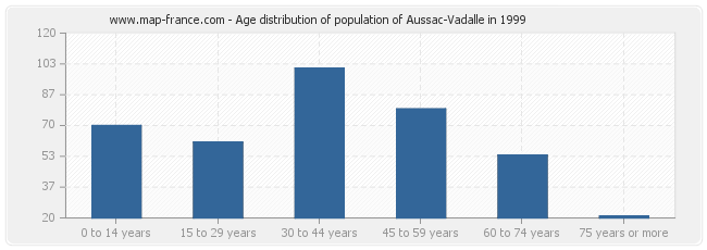 Age distribution of population of Aussac-Vadalle in 1999