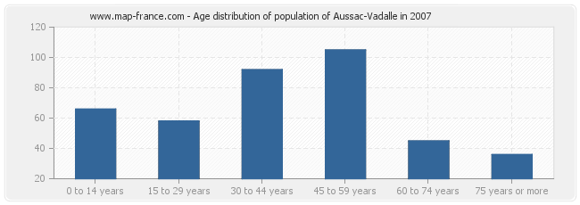 Age distribution of population of Aussac-Vadalle in 2007