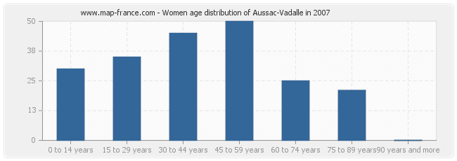 Women age distribution of Aussac-Vadalle in 2007