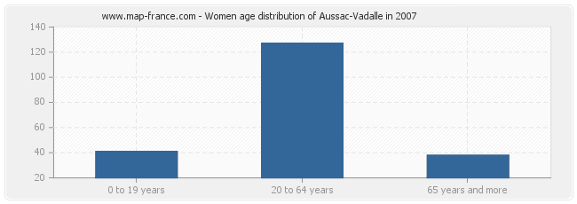 Women age distribution of Aussac-Vadalle in 2007