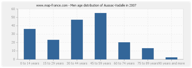 Men age distribution of Aussac-Vadalle in 2007