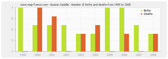 Aussac-Vadalle : Number of births and deaths from 1999 to 2008