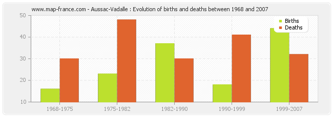 Aussac-Vadalle : Evolution of births and deaths between 1968 and 2007