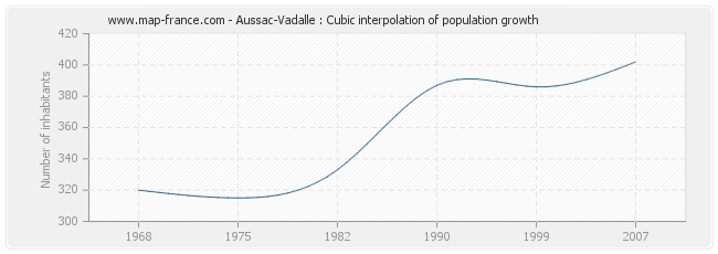 Aussac-Vadalle : Cubic interpolation of population growth